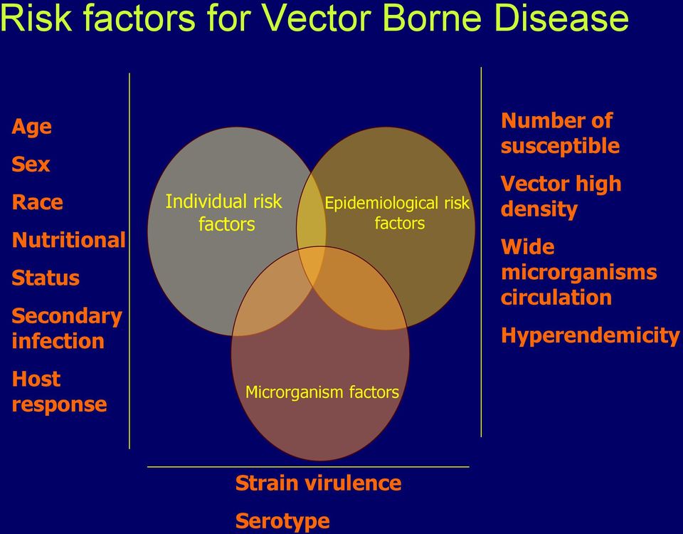 Epidemiological risk factors Microrganism factors Number of susceptible