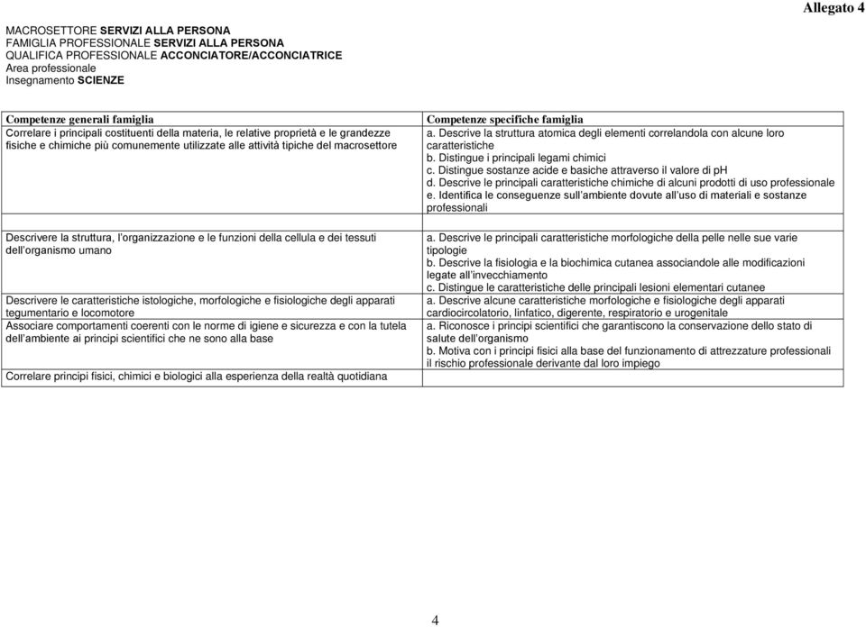 Descrive le principali caratteristiche chimiche di alcuni prodotti di uso professionale e. Identifica le conseguenze sull ambiente dovute all uso di materiali e sostanze professionali a.