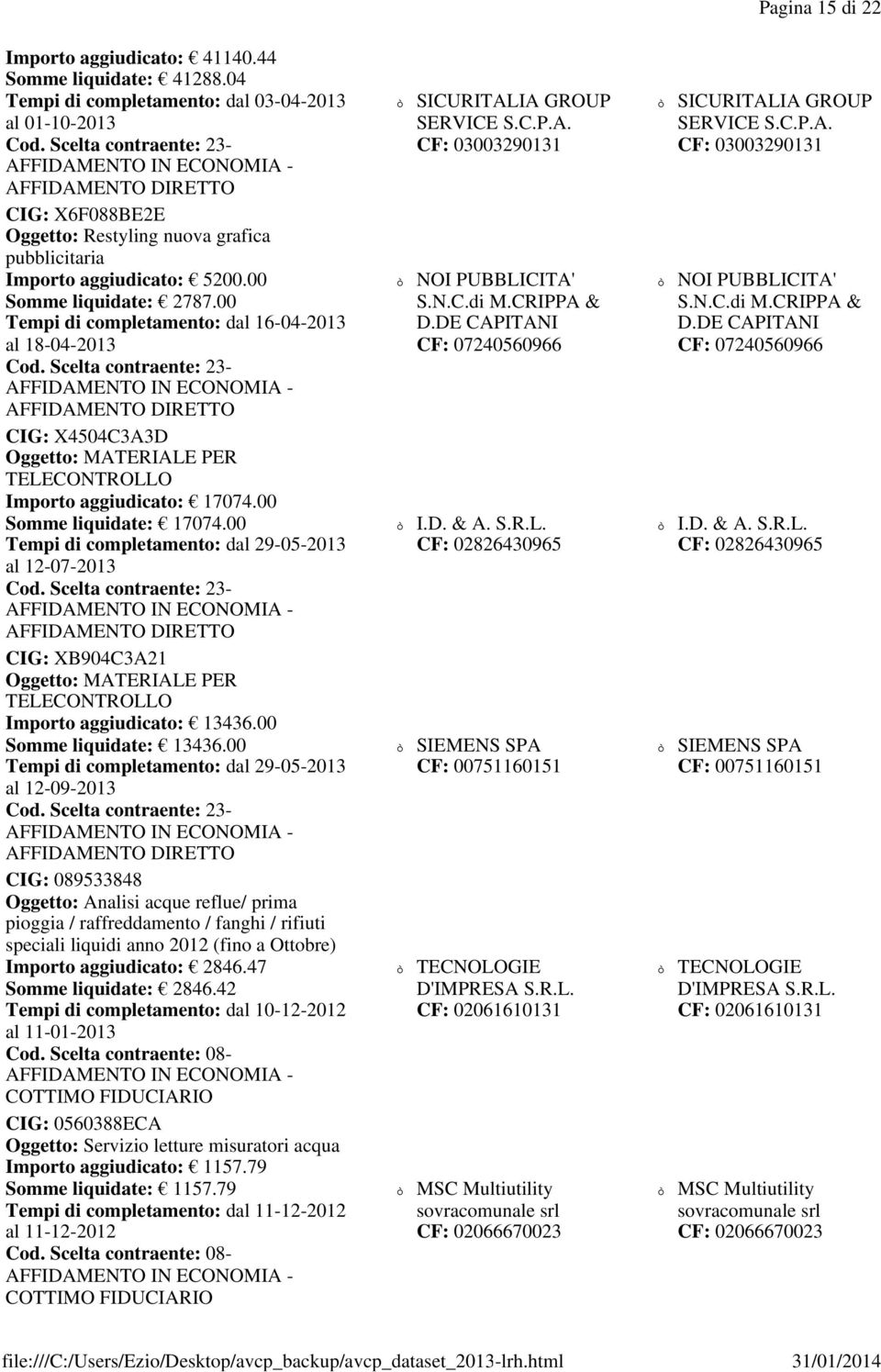 00 Tempi di completamento: dal 16-04-2013 al 18-04-2013 CIG: X4504C3A3D Oggetto: MATERIALE PER TELECONTROLLO Importo aggiudicato: 17074.00 Somme liquidate: 17074.