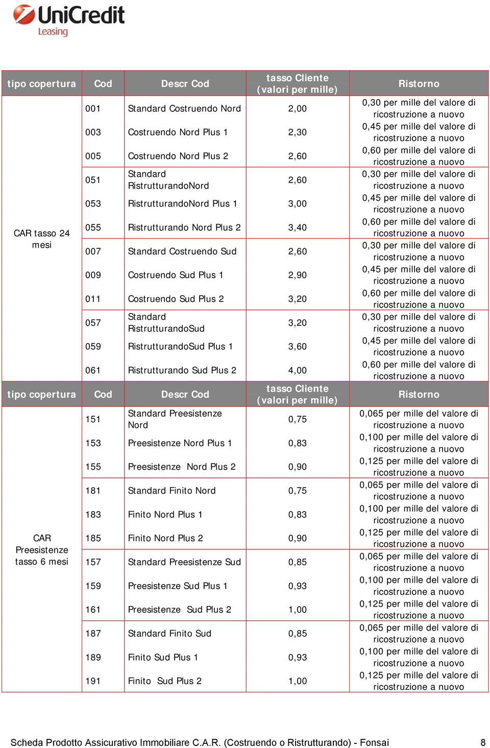Standard RistrutturandoSud 3,20 059 RistrutturandoSud Plus 1 3,60 061 Ristrutturando Sud Plus 2 4,00 tipo copertura Cod Descr Cod CAR Preesistenze tasso 6 mesi 151 Standard Preesistenze Nord tasso