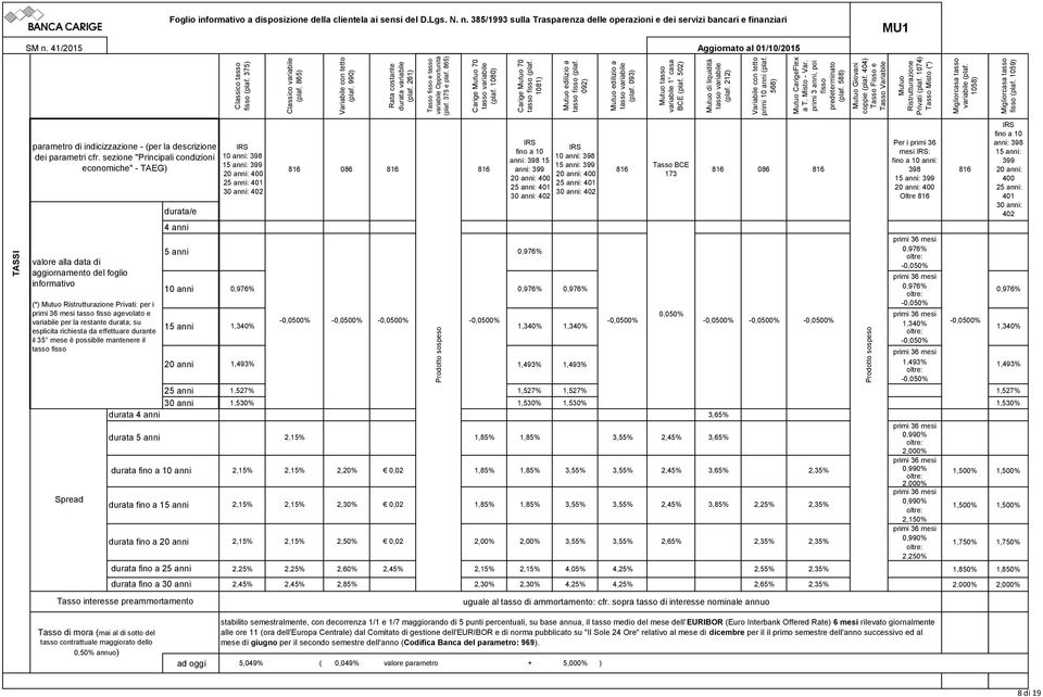 092) Mutuo edilizio a (plaf. 093) Mutuo tasso variabile 1 casa BCE (plaf. 502) Mutuo di liquidità (plaf. 212) Variabile con tetto primi anni (plaf. 568) Mutuo CarigeFlex a T. Misto - Var.