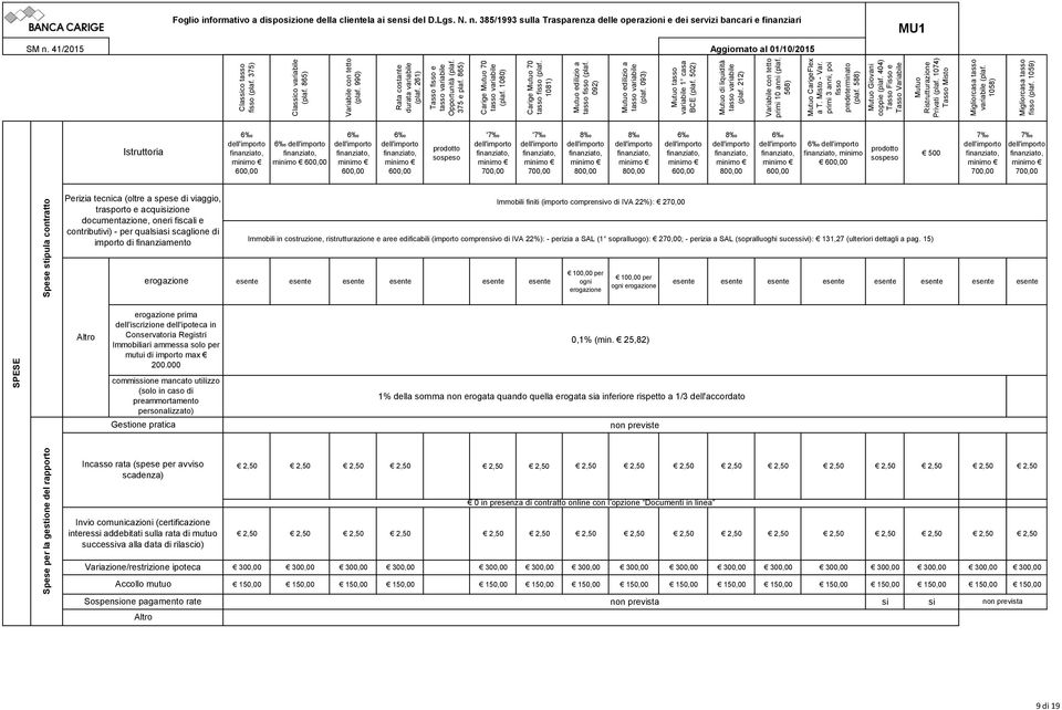 093) Mutuo tasso variabile 1 casa BCE (plaf. 502) Mutuo di liquidità (plaf. 212) Variabile con tetto primi anni (plaf. 568) Mutuo CarigeFlex a T. Misto - Var.