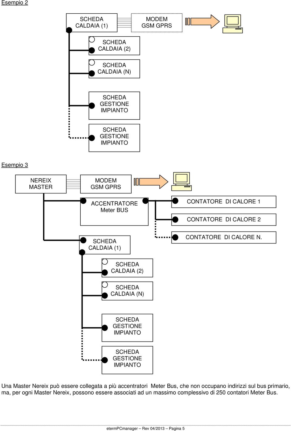 SCHEDA CALDAIA (2) SCHEDA CALDAIA (N) SCHEDA GESTIONE IMPIANTO SCHEDA GESTIONE IMPIANTO Una Master Nereix può essere collegata a più accentratori Meter