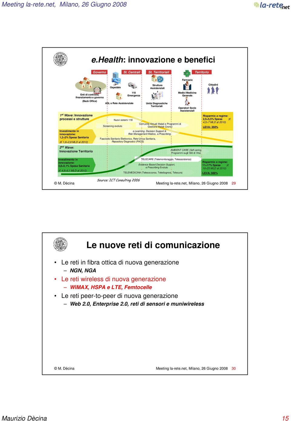 2 nd Wave: Innovazione Territorio Ospedale ASL e Rete Assistenziale Screening evoluto Nuovi sistemi 118 118 Emergenza Fascicolo Sanitario Elettronico, Rete Unica Sanitaria, Repository Diagnostici