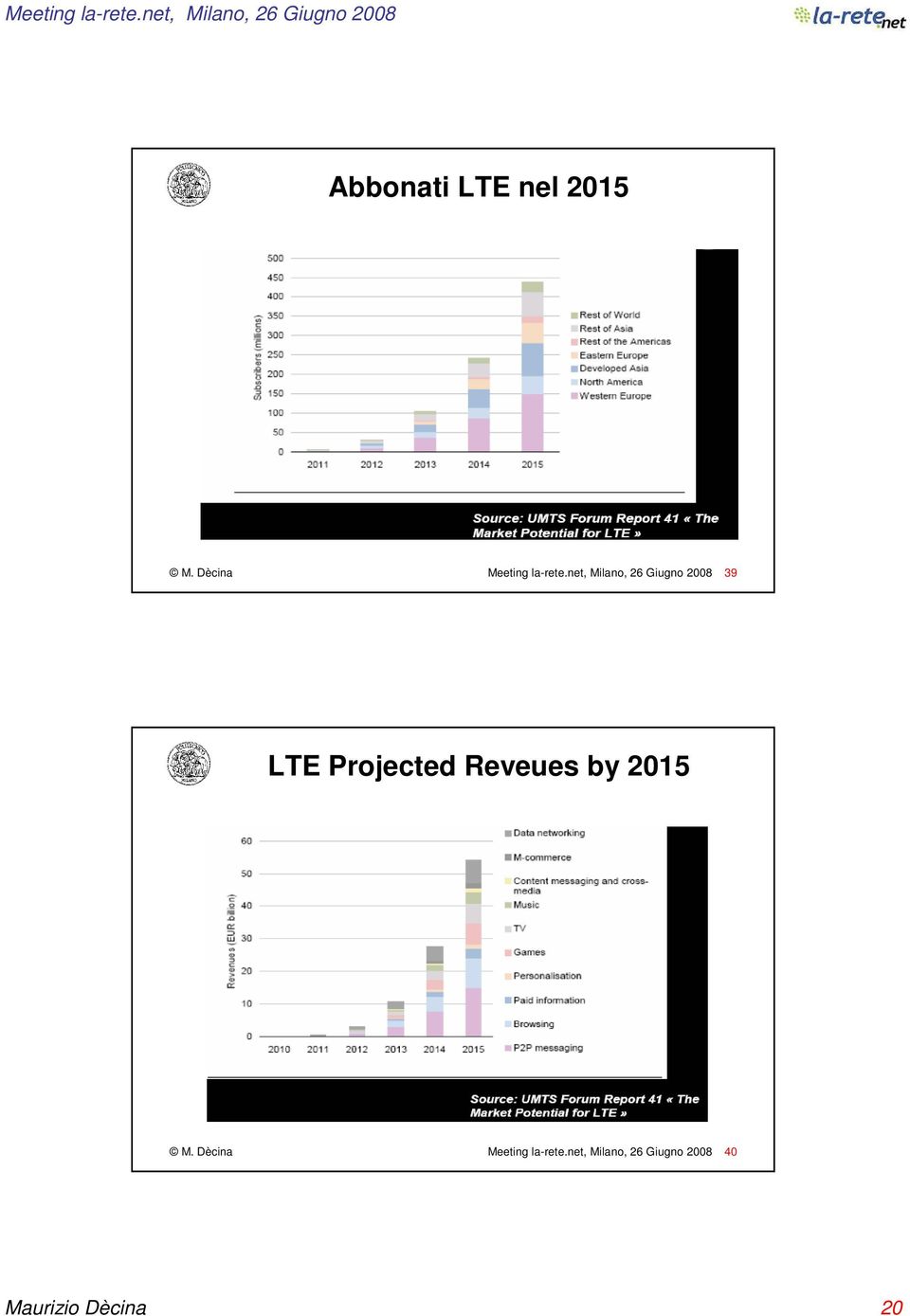 net, Milano, 26 Giugno 2008 39 LTE Projected