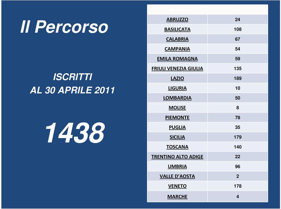 189 LIGURIA 10 LOMBARDIA 50 MOLISE 8 1438 PIEMONTE 78 PUGLIA 35 SICILIA 179