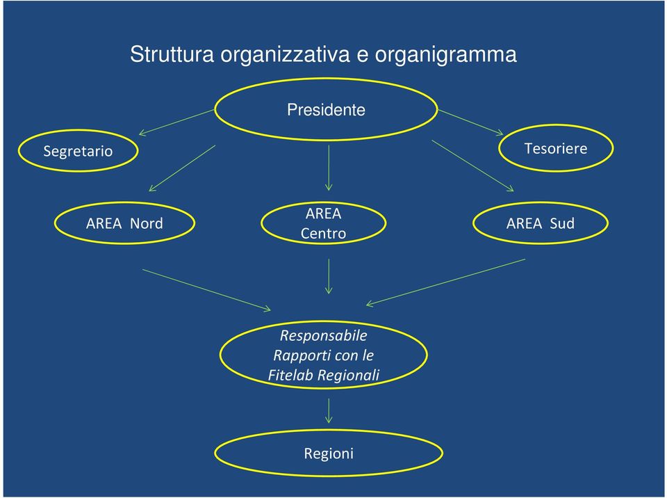 Nord AREA Centro AREA Sud Responsabile