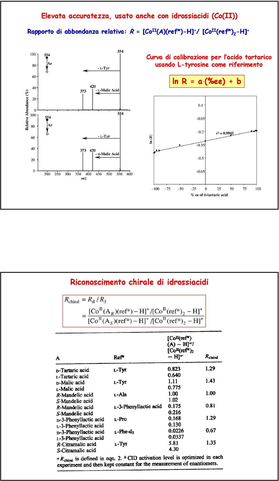 -H] + Curva di calibrazione per l acido tartarico usando L-tyrosine