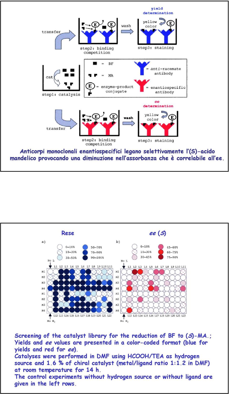 ; Yields and ee values are presented in a color-coded format (blue for yields and red for ee).