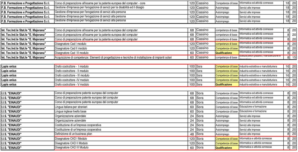 Tec.Ind.le Stat.le "E. Majorana" Corso di preparazione all'esame per la patente europea del computer 68 Cassino competenze di base Informatica ed attività connesse 8 20 Ist. Tec.Ind.le Stat.le "E. Majorana" Corso di preparazione all'esame per la patente europea del computer 68 Cassino competenze di base Informatica ed attività connesse 8 20 Ist. Tec.Ind.le Stat.le "E. Majorana" Corso di preparazione all'esame per la patente europea del computer 68 Cassino competenze di base Informatica ed attività connesse 8 20 Ist. Tec.Ind.le Stat.le "E. Majorana" Disegnatore Cad I modulo 120 Cassino competenze di base Informatica ed attività connesse 8 20 Ist.