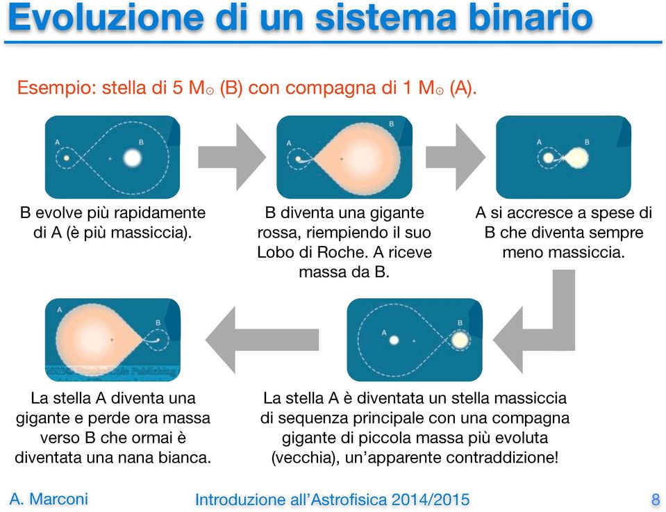 A si accresce a spese di B che diventa sempre meno massiccia.