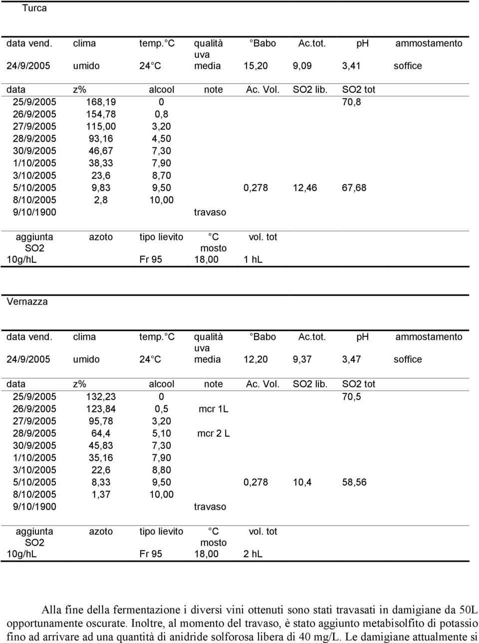 8/10/2005 2,8 10,00 9/10/1900 travaso aggiunta azoto tipo lievito C vol. tot SO2 mosto 10g/hL Fr 95 18,00 1 hl Vernazza data vend. clima temp. C qualità Babo Ac.tot. ph ammostamento uva 24/9/2005 umido 24 C media 12,20 9,37 3,47 soffice data z% alcool note Ac.