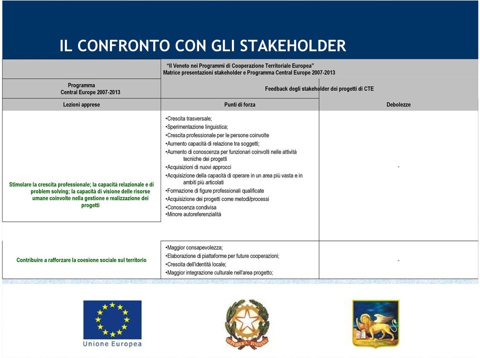 risorse umane coinvolte nella gestione e realizzazione dei progetti Crescita trasversale; Sperimentazione linguistica; Crescita professionale per le persone coinvolte Aumento capacità di relazione