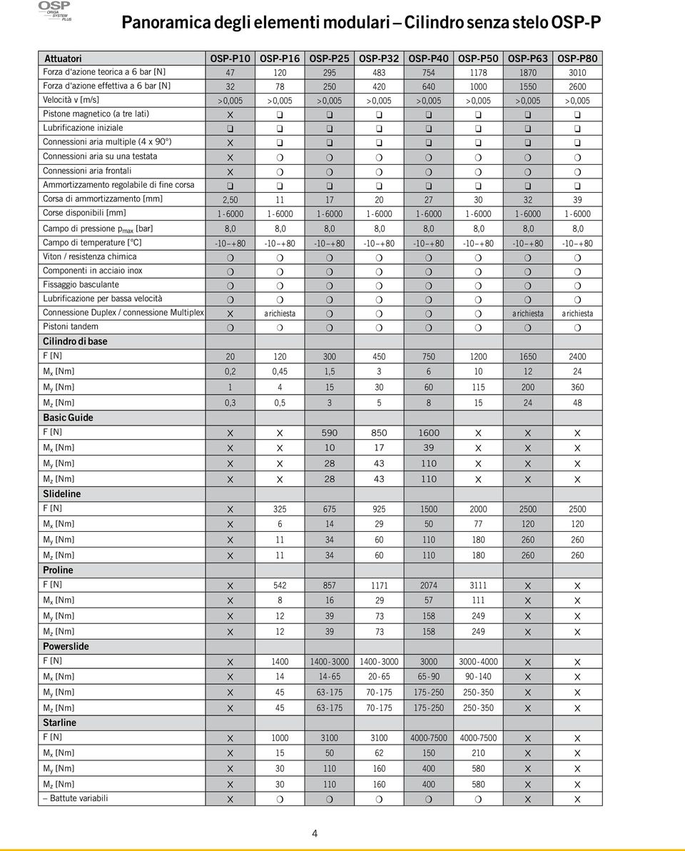 tre lati) Lubrificazione iniziale Connessioni aria multiple (4 x 90 ) Connessioni aria su una testata Connessioni aria frontali Ammortizzamento regolabile di fine corsa Corsa di ammortizzamento [mm]