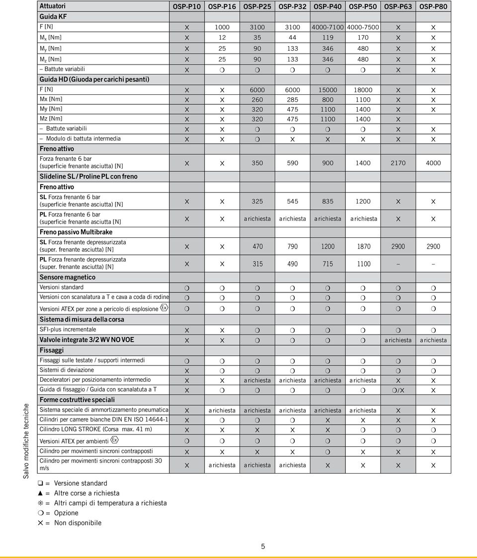 variabili Modulo di battuta intermedia Freno attivo Forza frenante 6 bar (superficie frenante asciutta) [N] 350 590 900 1400 2170 4000 Slideline SL / Proline PL con freno Freno attivo SL Forza