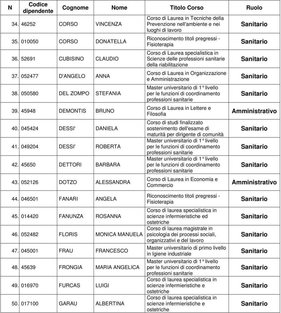 052126 DOTZO ALESSANDRA Riconoscimento titoli pregressi - Fisioterapia Corso di Laurea specialistica in Scienze delle della riabilitazione Corso di Laurea in Organizzazione e Amministrazione Corso di