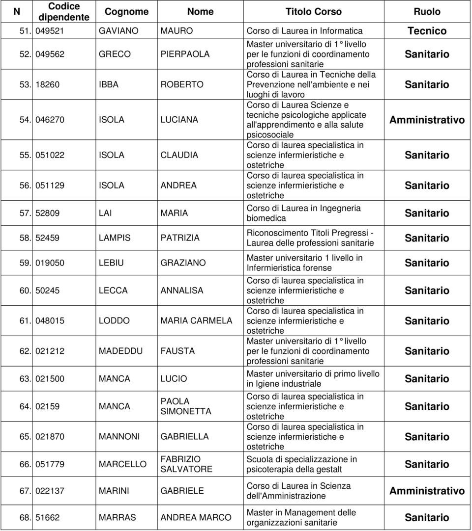 52459 LAMPIS PATRIZIA 59. 019050 LEBIU GRAZIANO 60. 50245 LECCA ANNALISA 61. 048015 LODDO MARIA CARMELA 62. 021212 MADEDDU FAUSTA 63. 021500 MANCA LUCIO 64. 02159 MANCA PAOLA SIMONETTA 65.