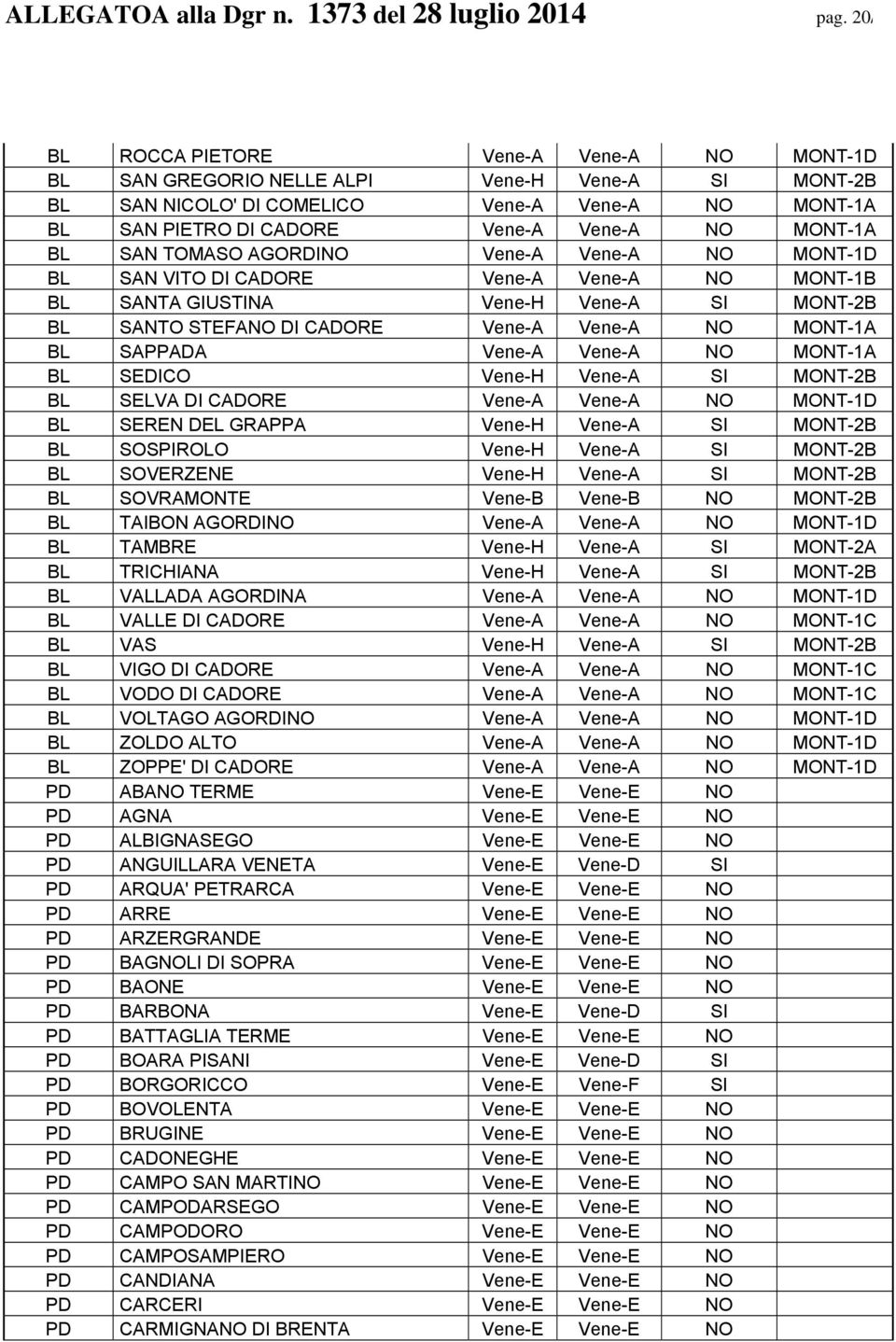 BL SAN TOMASO AGORDINO Vene-A Vene-A NO MONT-1D BL SAN VITO DI CADORE Vene-A Vene-A NO MONT-1B BL SANTA GIUSTINA Vene-H Vene-A SI MONT-2B BL SANTO STEFANO DI CADORE Vene-A Vene-A NO MONT-1A BL