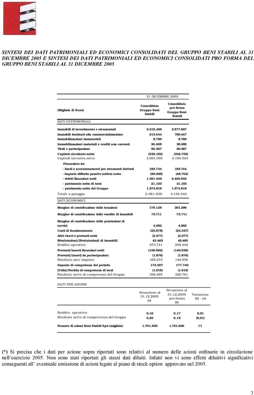 697 Immobili destinati alla commercializzazione 213.644 760.447 Immobilizzazioni immateriali 8.790 8.790 Immobilizzazioni materiali e crediti non correnti 30.005 30.005 Titoli e partecipazioni 50.