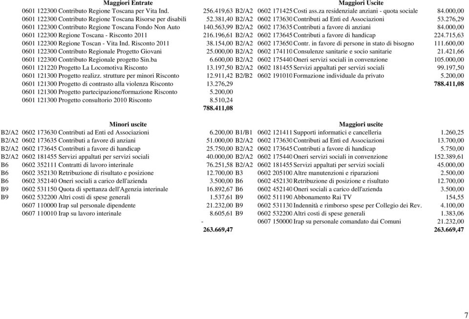 563,99 B2/A2 0602 173635 Contributi a favore di anziani 84.000,00 0601 122300 Regione Toscana - Risconto 2011 216.196,61 B2/A2 0602 173645 Contributi a favore di handicap 224.