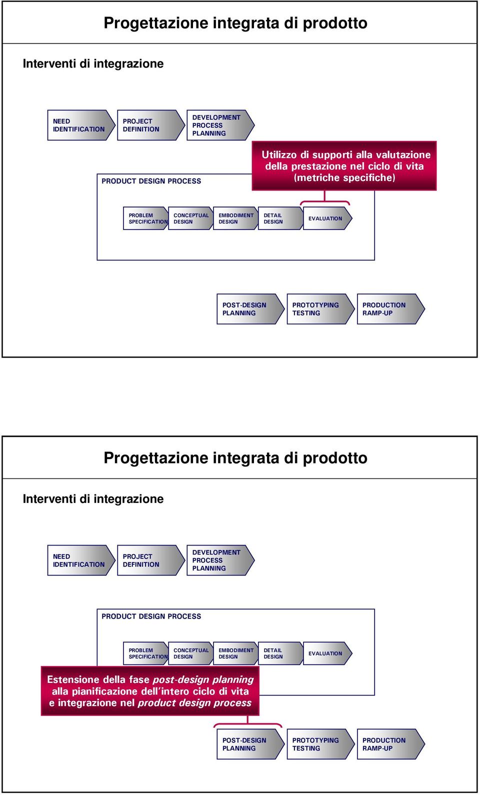 integrata di prodotto Interventi di integrazione NEED IDENTIFICATION PROJECT DEFINITION DEVELOPMENT PROCESS PRODUCT PROCESS PROBLEM SPECIFICATION CONCEPTUAL EMBODIMENT DETAIL