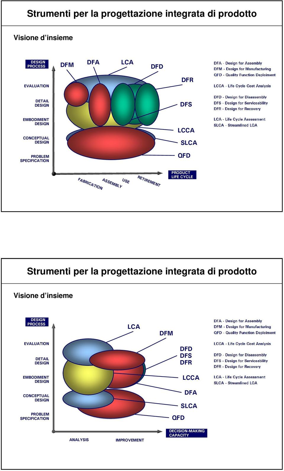 ASSEMBLY Strumenti per la progettazione integrata di prodotto Visione d insieme PROCESS LCA DFM EVALUATION DETAIL