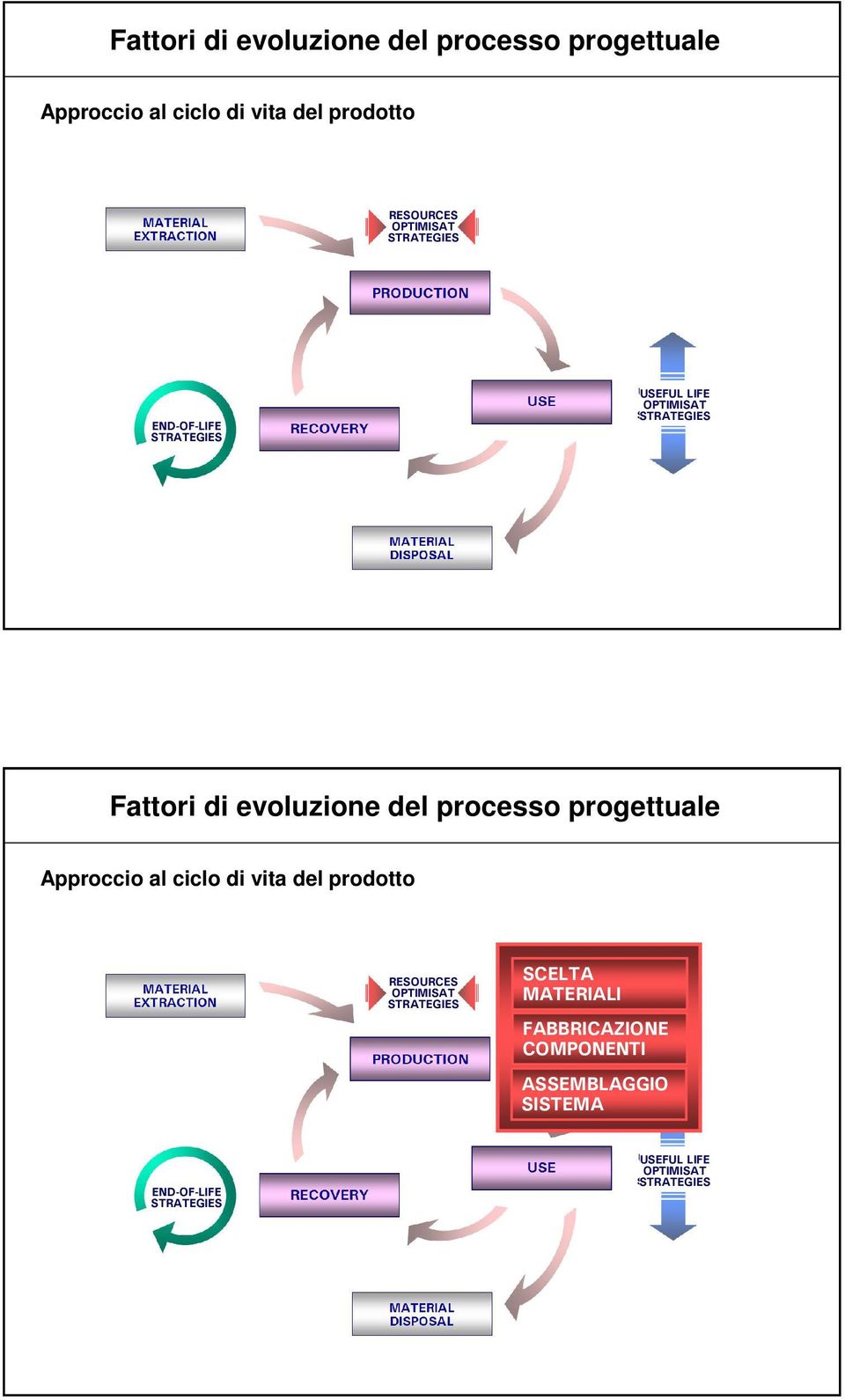 SCELTA MATERIALI FABBRICAZIONE COMPONENTI ASSEMBLAGGIO SISTEMA END-OF-LIFE