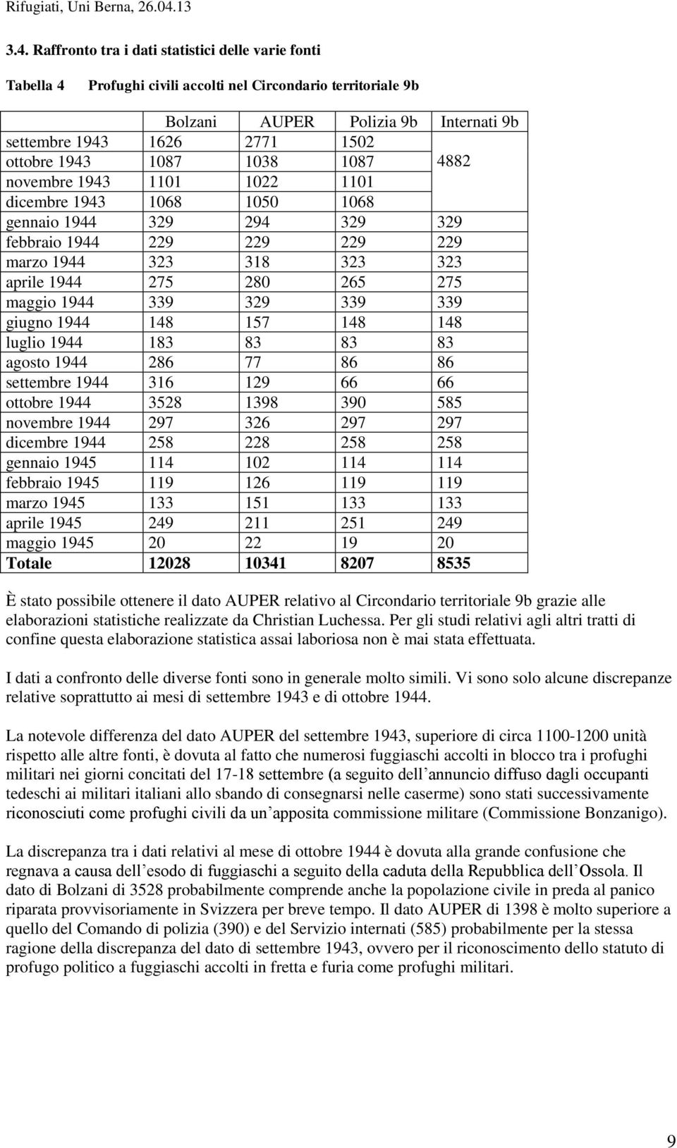 maggio 1944 339 329 339 339 giugno 1944 148 157 148 148 luglio 1944 183 83 83 83 agosto 1944 286 77 86 86 settembre 1944 316 129 66 66 ottobre 1944 3528 1398 390 585 novembre 1944 297 326 297 297