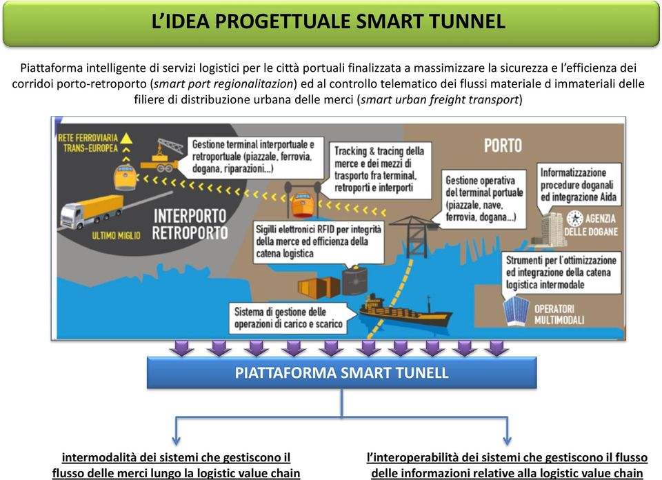 di distribuzione urbana delle merci (smart urban freight transport) PIATTAFORMA SMART TUNELL intermodalità dei sistemi che gestiscono il flusso