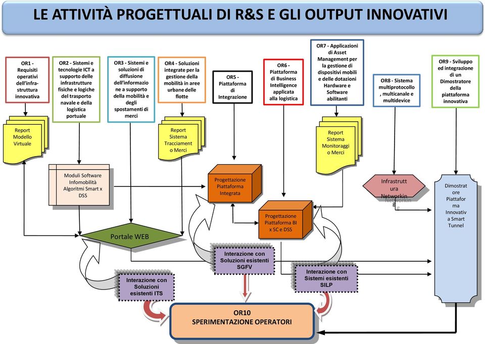 degli spostamenti di merci OR4 - Soluzioni integrate per la gestione della mobilità in aree flotte OR5 - Piattaforma Integrazione OR6 - Piattaforma di Business Intelligence applicata alla logistica