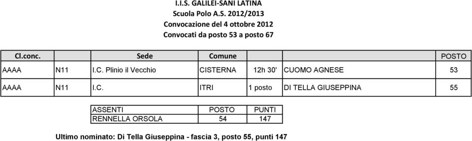 C. ITRI 1 posto DI TELLA GIUSEPPINA 55 ASSENTI POSTO PUNTI RENNELLA ORSOLA 54 147