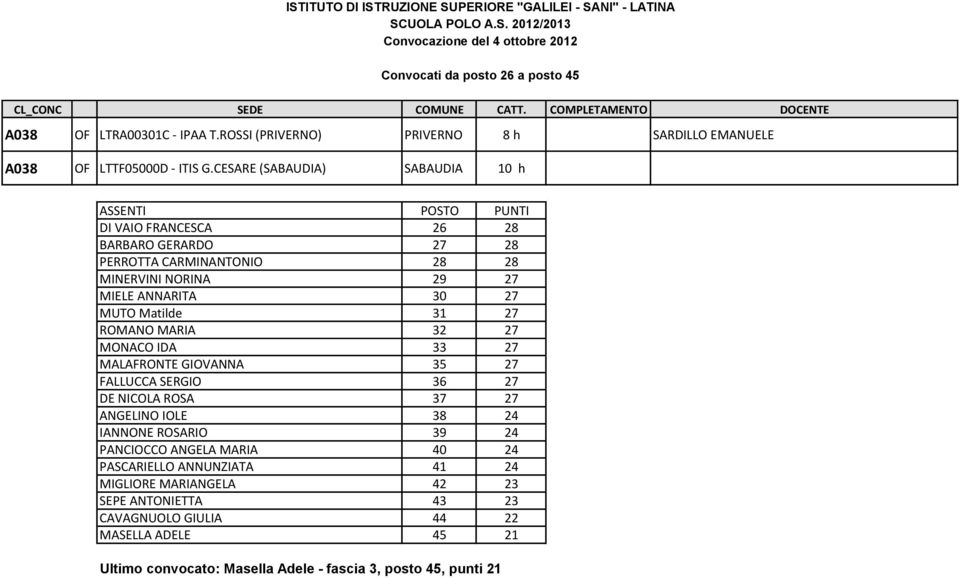 CESARE (SABAUDIA) SABAUDIA 10 h ASSENTI POSTO PUNTI DI VAIO FRANCESCA 26 28 BARBARO GERARDO 27 28 PERROTTA CARMINANTONIO 28 28 MINERVINI NORINA 29 27 MIELE ANNARITA 30 27 MUTO Matilde