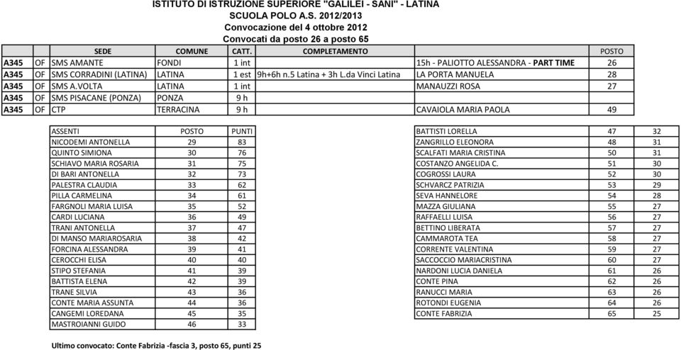 VOLTA LATINA 1 int MANAUZZI ROSA 27 A345 OF SMS PISACANE (PONZA) PONZA 9 h A345 OF CTP TERRACINA 9 h CAVAIOLA MARIA PAOLA 49 ASSENTI POSTO PUNTI BATTISTI LORELLA 47 32 NICODEMI ANTONELLA 29 83