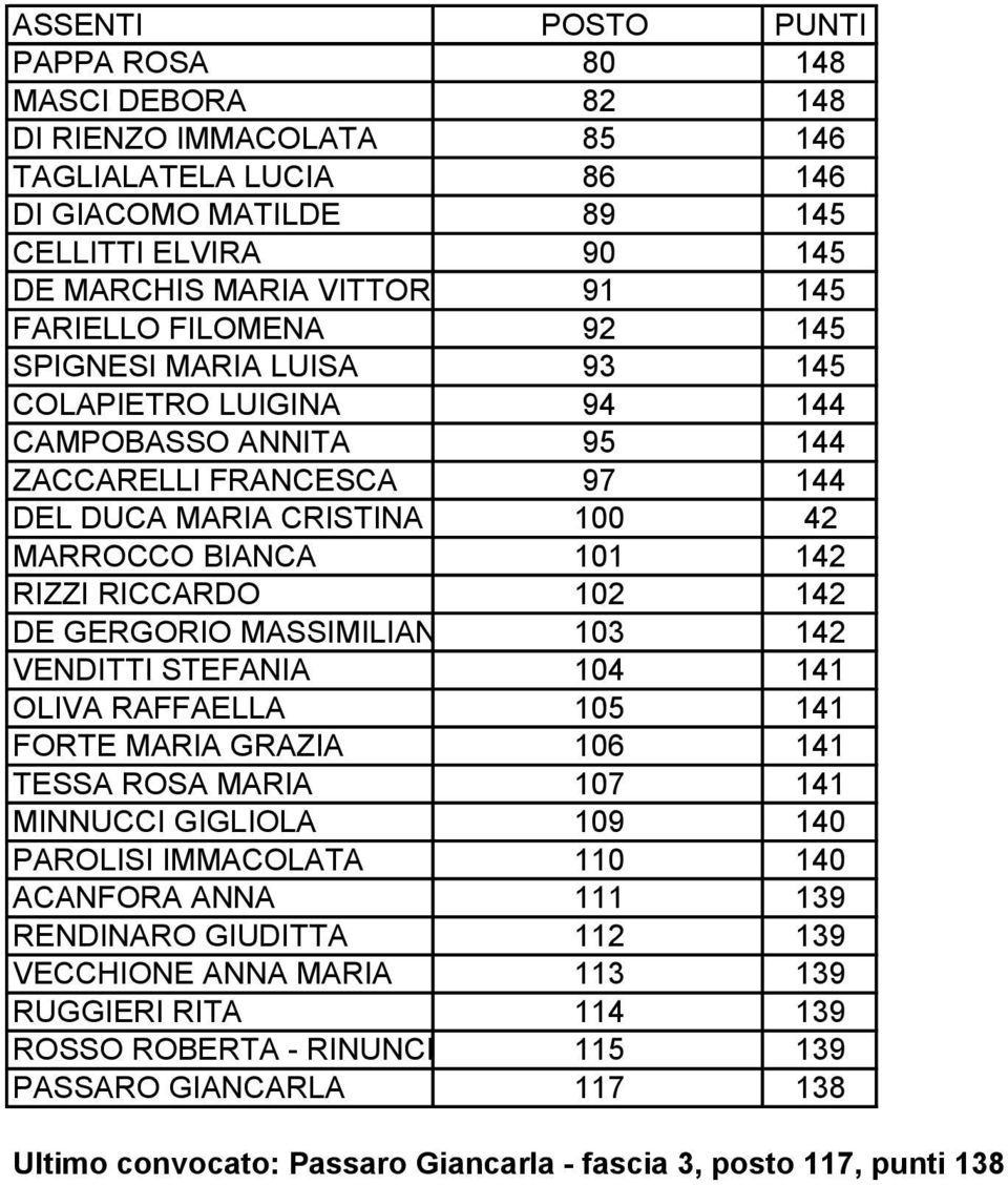 RICCARDO 102 142 DE GERGORIO MASSIMILIANO 103 142 VENDITTI STEFANIA 104 141 OLIVA RAFFAELLA 105 141 FORTE MARIA GRAZIA 106 141 TESSA ROSA MARIA 107 141 MINNUCCI GIGLIOLA 109 140 PAROLISI IMMACOLATA