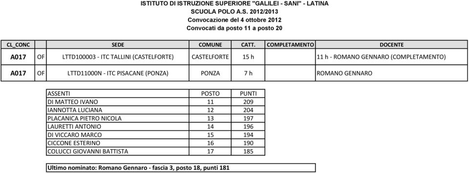 OF LTTD11000N - ITC PISACANE (PONZA) PONZA 7 h ROMANO GENNARO ASSENTI POSTO PUNTI DI MATTEO IVANO 11 209 IANNOTTA LUCIANA 12 204