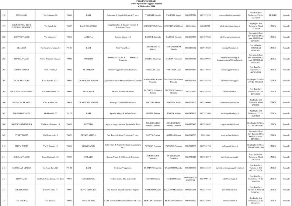 080/626866 080/626372 info@scicchitanoviaggi.it Turismo n. 36 del 14/2/2005 200 SCOPPIO VIAGGI Via Marconi, 3 70010 ADELFIA Scoppio Viaggi s.r.l. BARONE Carmela BARONE Carmela 080/4593253 080/4597832 info@scoppioviaggi.