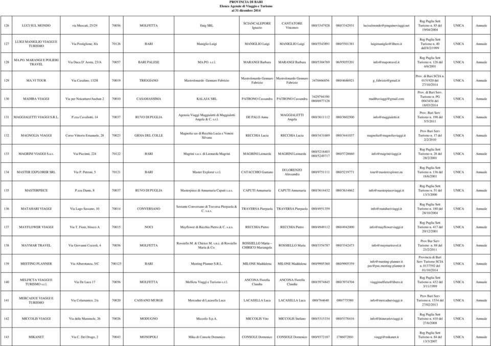 40 dell'8/2/1999 128 MA.PO. MARANGI E POLIERI TRAVEL Via Duca D' Aosta, 23/A 70057 BARI PALESE MA.PO. s.r.l. MARANGI Barbara MARANGI Barbara 080/5304769 06/95055201 info@mapotravel.it Turismo n.