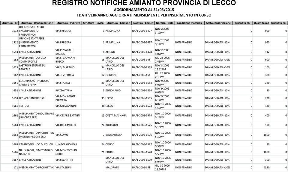 NA/1-2006-1427 3:19PM PRODUTTIVO) NON FRIABILE DANNEGGIATO -10% 0 950 0 1513 CIVILE ABITAZIONE VIA PIZZAGALLI NOV 2 2006 8 AIRUNO NA/1-2006-1428 MAGNO 4:02PM NON FRIABILE DANNEGGIATO -10% 0 112 0