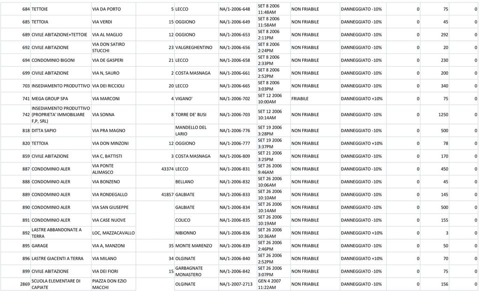 DEI RICCIOLI 20 LECCO NA/1-2006-665 741 MEGA GROUP SPA VIA MARCONI 4 VIGANO' NA/1-2006-702 742 INSEDIAMENTO PRODUTTIVO (PROPRIETA' IMMOBILIARE F,P, SRL) 818 DITTA SAPIO VIA PRA MAGNO VIA SONNA 8