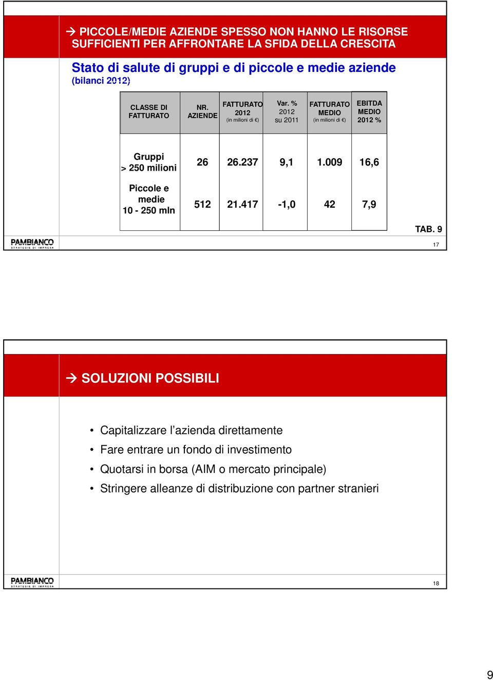 % 2012 su 2011 FATTURATO MEDIO (in milioni di ) EBITDA MEDIO 2012 % Gruppi > 250 milioni Piccole e medie 10-250 mln 26 26.237 9,1 1.009 16,6 512 21.