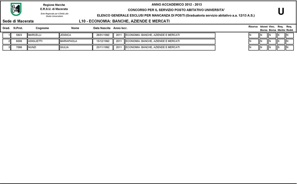 MARCELLI JESSICA 28/01/1992 2011 ECONOMIA: BANCHE, AZIENDE E MERCATI N N N S N 2