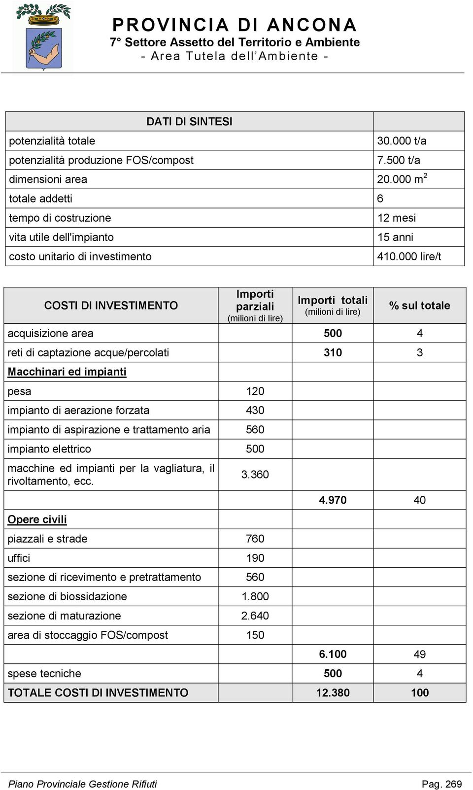 000 lire/t COSTI DI INVESTIMENTO Importi parziali (milioni di lire) Importi totali (milioni di lire) % sul totale acquisizione area 500 4 reti di captazione acque/percolati 310 3 Macchinari ed