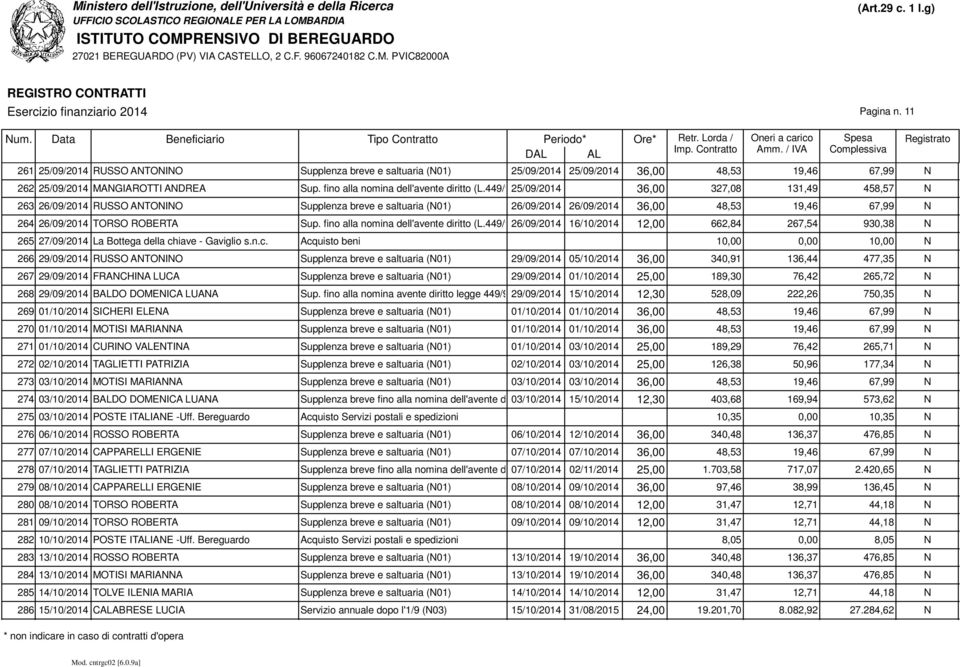 fino alla nomina dell'avente diritto (L.449/9726/09/2014 Art.40) (N14) 16/10/2014 12,00 662,84 267,54 930,38 N 265 27/09/2014 La Bottega della ch