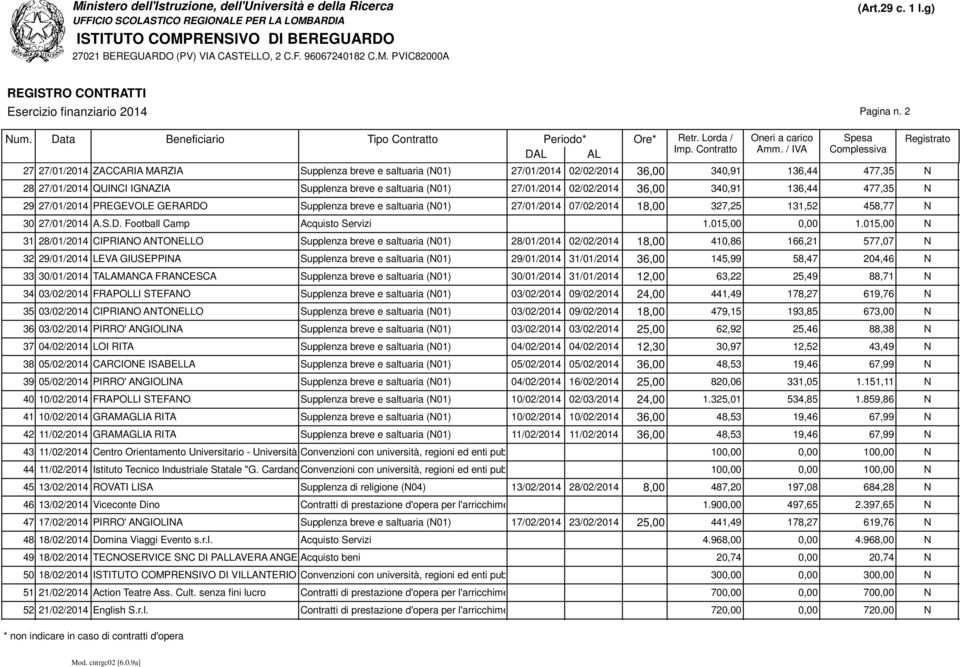 02/02/2014 36,00 340,91 136,44 477,35 N 29 27/01/2014 PREGEVOLE GERARDO Supplenza breve e saltuaria (N01) 27/01/2014 07/02/2014 18,00 327,25 131,52 458,77 N 30 27/01/2014 A.S.D. Football Camp Acquisto Servizi 1.