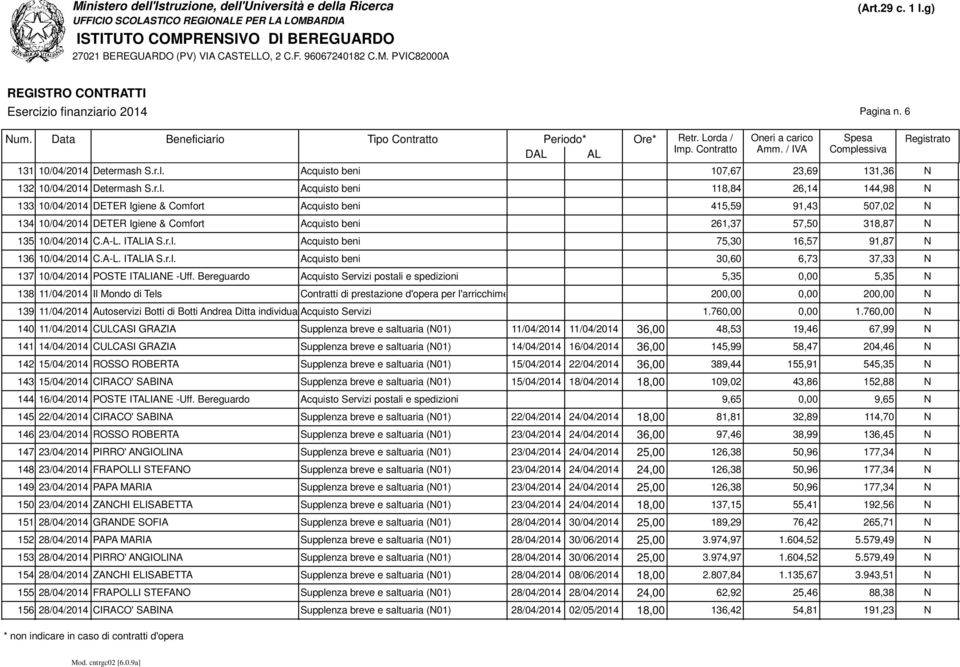 Acquisto beni 118,84 26,14 144,98 N 133 10/04/2014 DETER Igiene & Comfort Acquisto beni 415,59 91,43 507,02 N 134 10/04/2014 DETER Igiene & Comfort Acquisto beni 261,37 57,50 318,87 N 135 10/04/2014