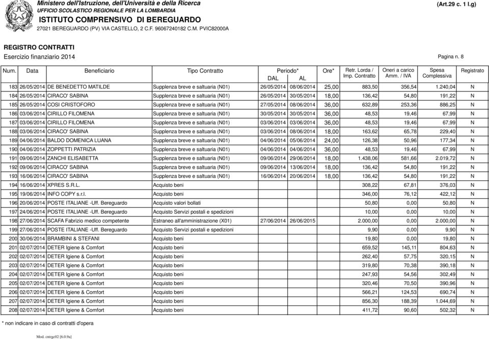 08/06/2014 36,00 632,89 253,36 886,25 N 186 03/06/2014 CIRILLO FILOMENA Supplenza breve e saltuaria (N01) 30/05/2014 30/05/2014 36,00 48,53 19,46 187 03/06/2014 CIRILLO FILOMENA Supplenza breve e