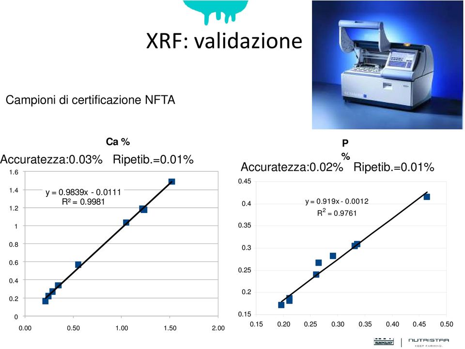 9981 0.00 0.50 1.00 1.50 2.00 P % Accuratezza:0.02% Ripetib.=0.01% 0.45 0.