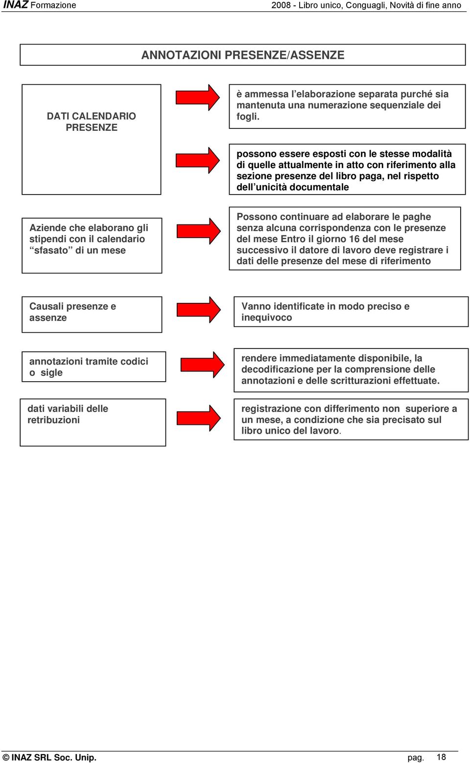 stipendi con il calendario sfasato di un mese Possono continuare ad elaborare le paghe senza alcuna corrispondenza con le presenze del mese Entro il giorno 16 del mese successivo il datore di lavoro