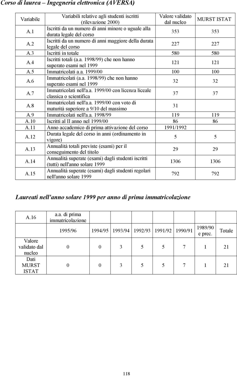 4 Iscritti totali () che non hanno 121 121 A.5 Immatricolati a.a. 1999/ 1 1 A.6 Immatricolati () che non hanno 32 32 A.7 Immatricolati nell'a.a. 1999/ con licenza liceale classica o scientifica 37 37 A.