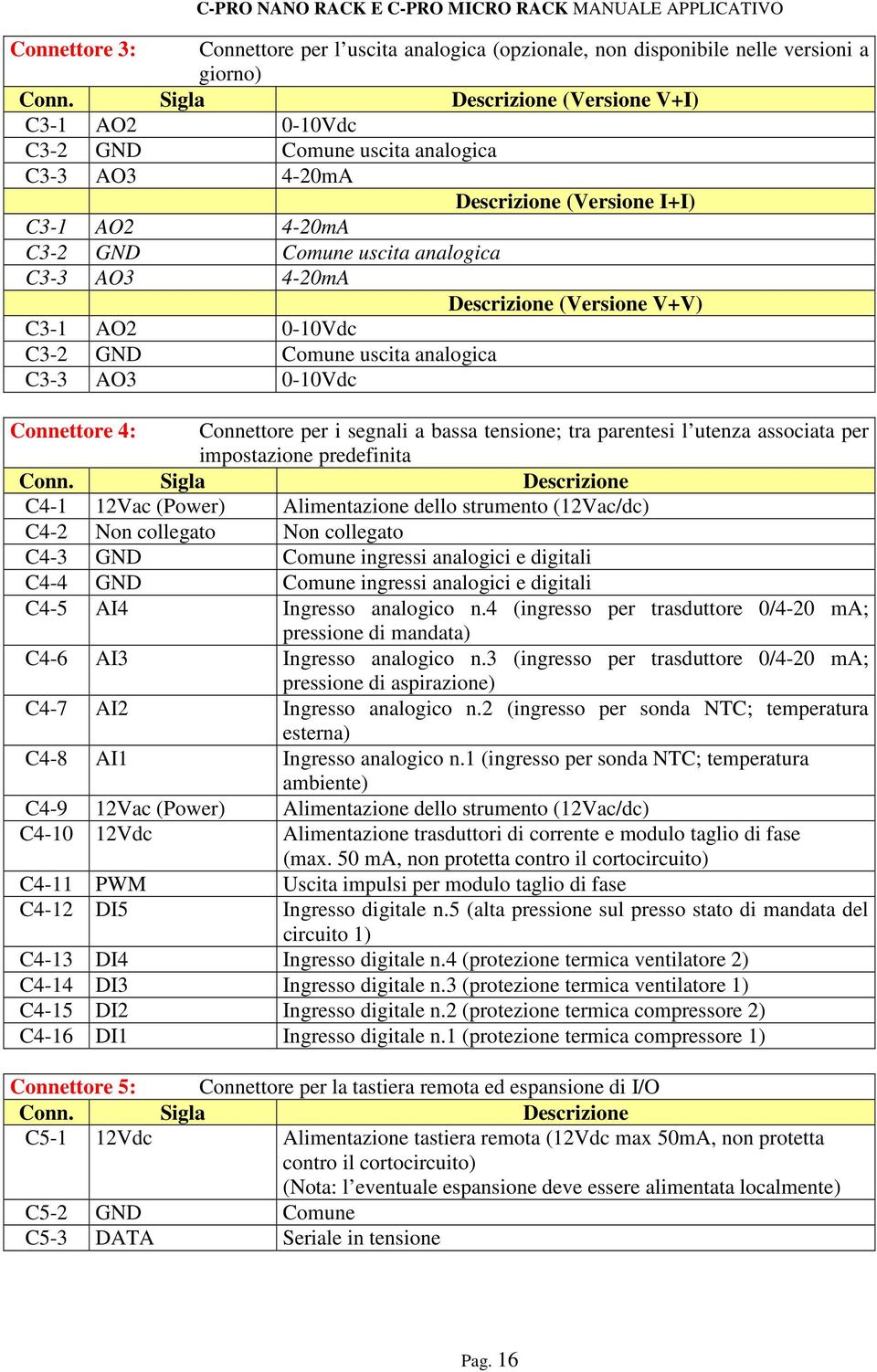 Descrizione (Versione V+V) C3-1 AO2 0-10Vdc C3-2 GND Comune uscita analogica C3-3 AO3 0-10Vdc Connettore 4: Connettore per i segnali a bassa tensione; tra parentesi l utenza associata per